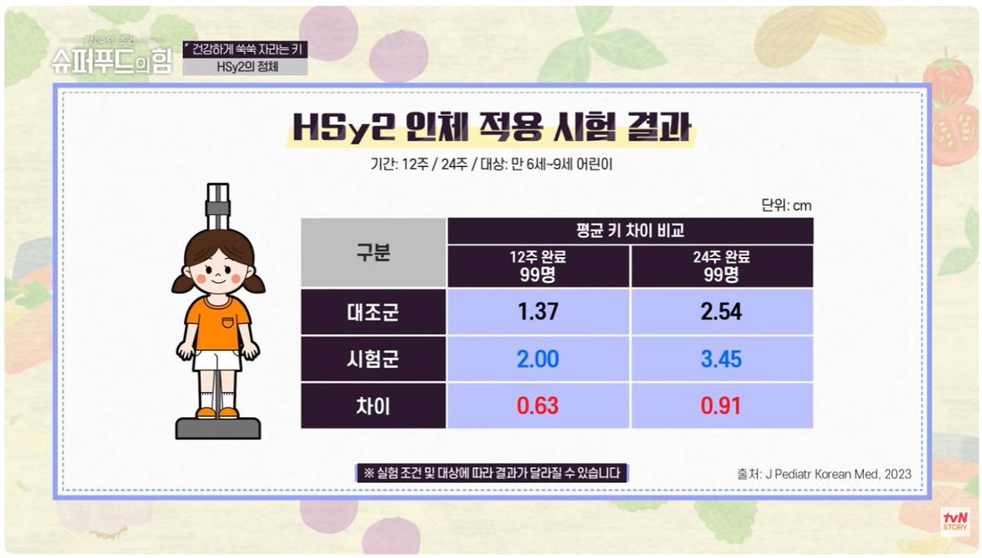 HSy2 인체적용시험 결과 — 만 6~9세, 12주·24주 완료 각 99명. 대조군 1.37→2.54cm, 시험군 2.00→3.45cm, 차이 0.63→0.91cm